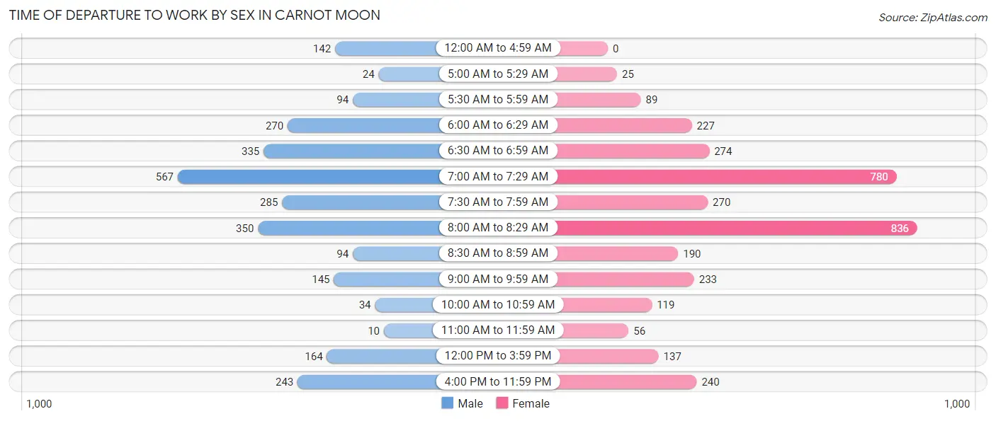 Time of Departure to Work by Sex in Carnot Moon