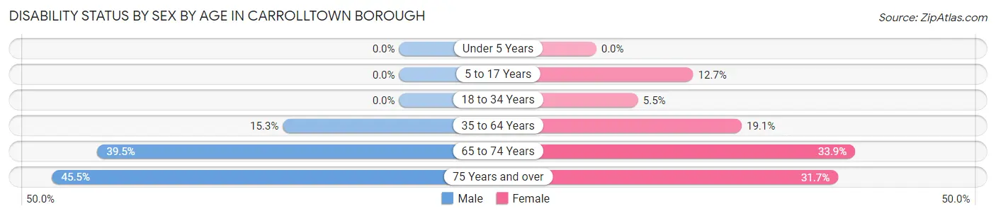 Disability Status by Sex by Age in Carrolltown borough