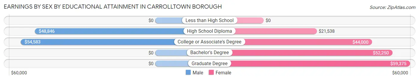 Earnings by Sex by Educational Attainment in Carrolltown borough