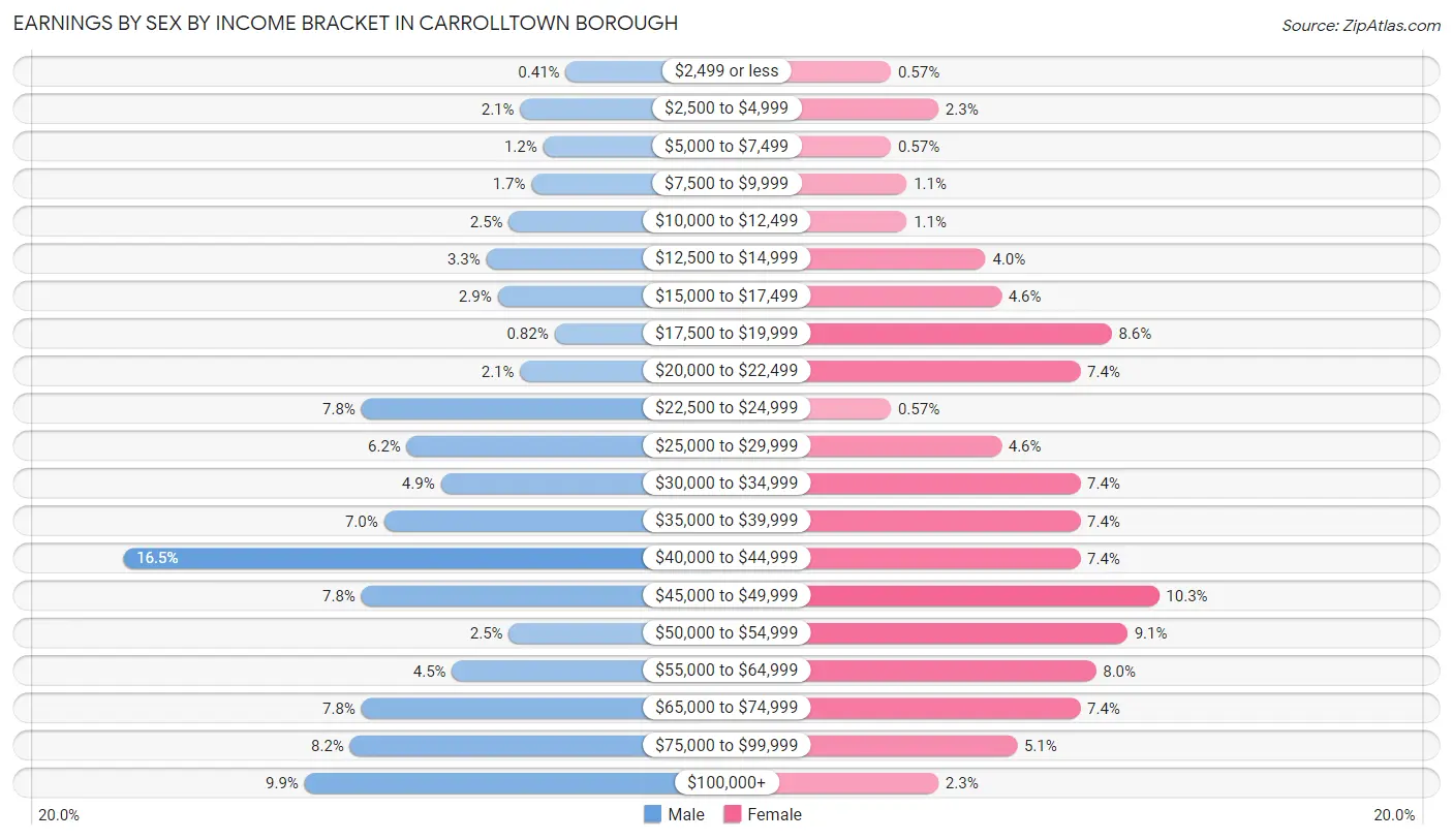 Earnings by Sex by Income Bracket in Carrolltown borough