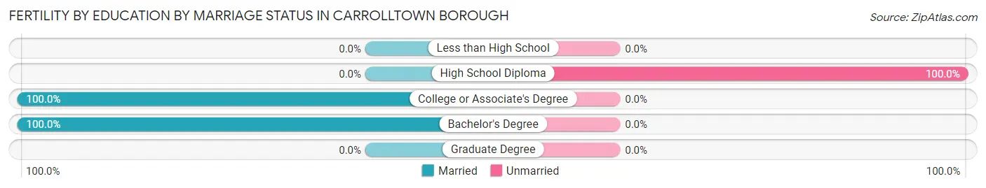 Female Fertility by Education by Marriage Status in Carrolltown borough