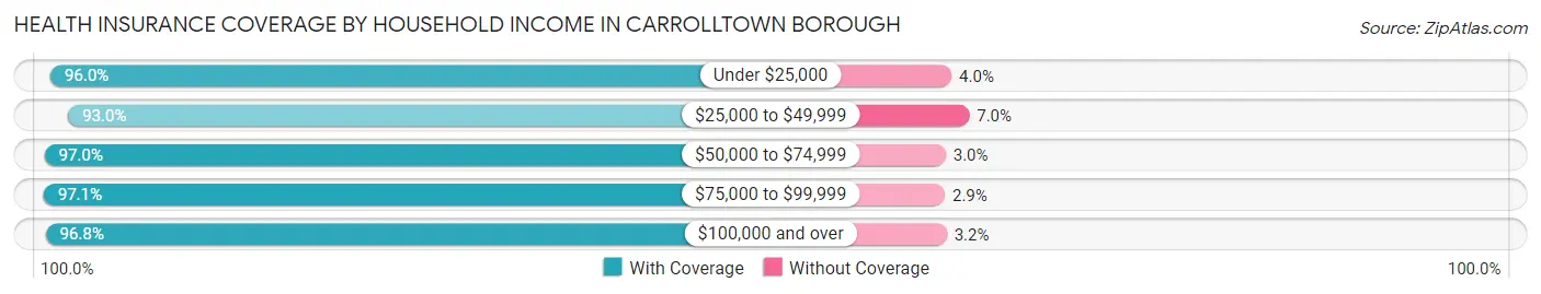 Health Insurance Coverage by Household Income in Carrolltown borough