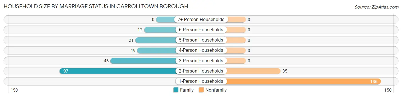 Household Size by Marriage Status in Carrolltown borough