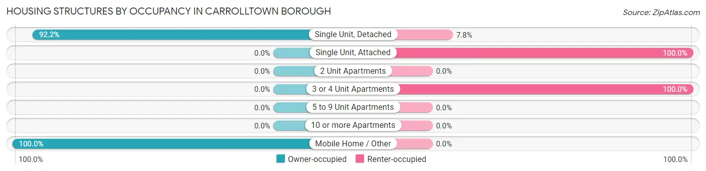 Housing Structures by Occupancy in Carrolltown borough