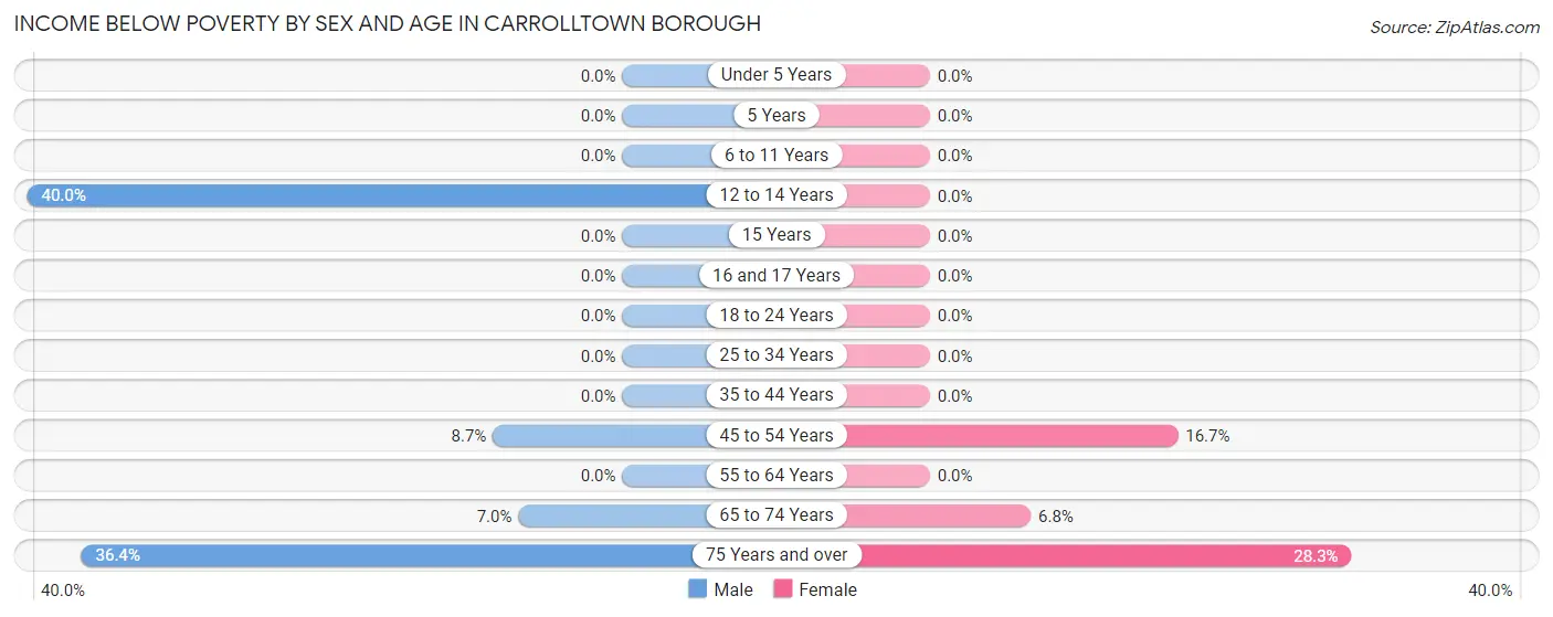Income Below Poverty by Sex and Age in Carrolltown borough