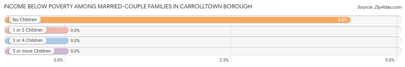Income Below Poverty Among Married-Couple Families in Carrolltown borough