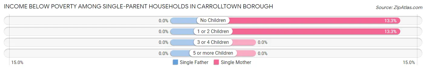 Income Below Poverty Among Single-Parent Households in Carrolltown borough