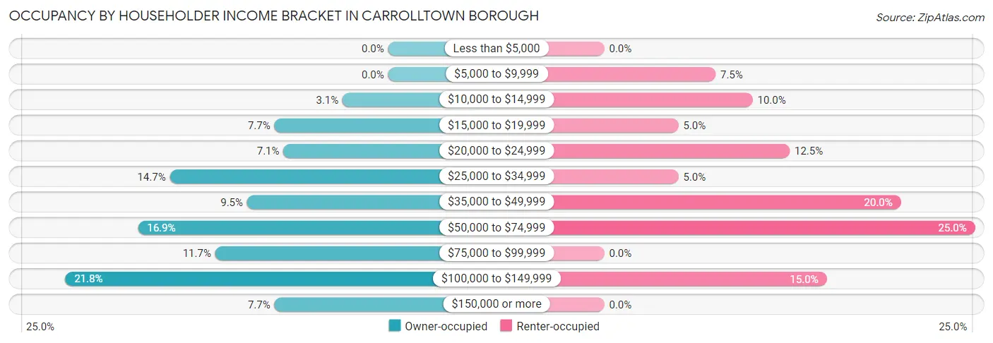 Occupancy by Householder Income Bracket in Carrolltown borough