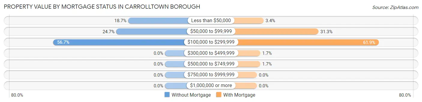 Property Value by Mortgage Status in Carrolltown borough