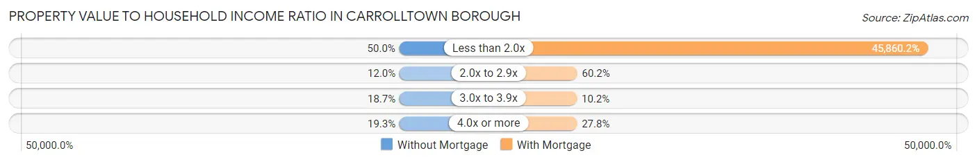 Property Value to Household Income Ratio in Carrolltown borough