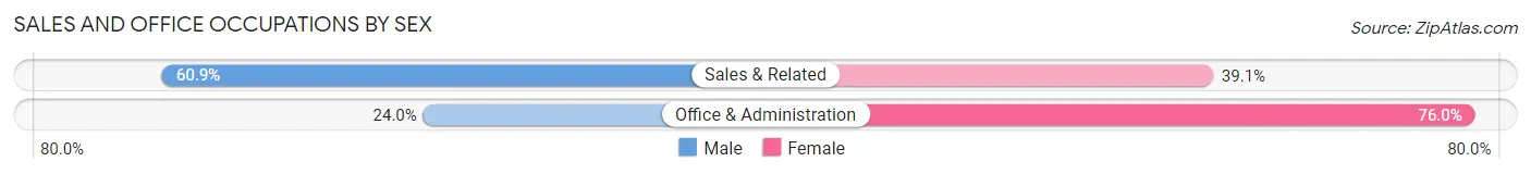 Sales and Office Occupations by Sex in Carrolltown borough