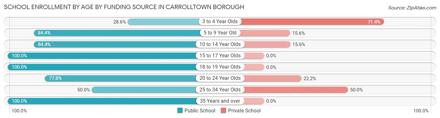 School Enrollment by Age by Funding Source in Carrolltown borough