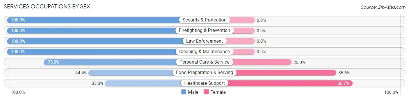 Services Occupations by Sex in Carrolltown borough