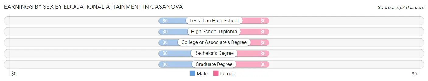 Earnings by Sex by Educational Attainment in Casanova