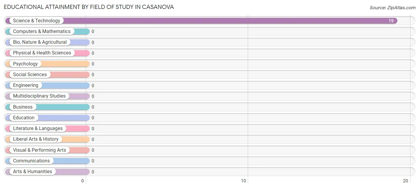 Educational Attainment by Field of Study in Casanova