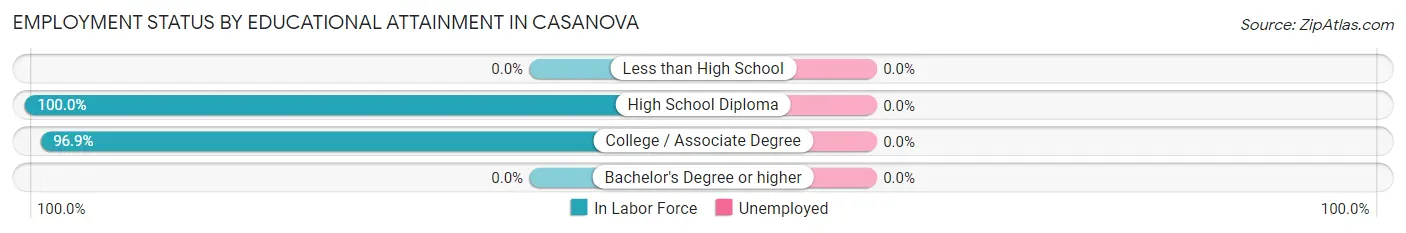 Employment Status by Educational Attainment in Casanova