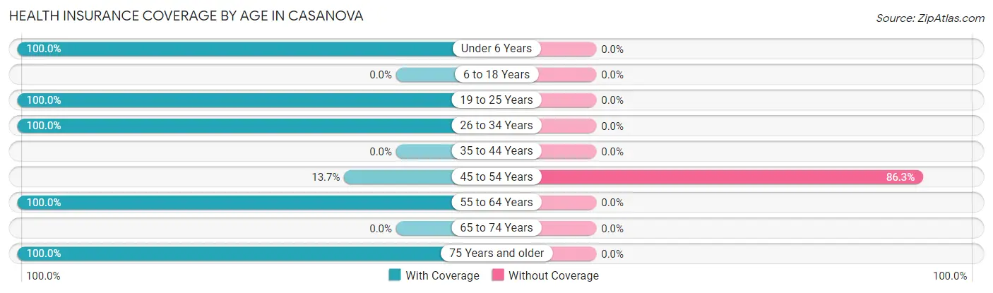Health Insurance Coverage by Age in Casanova