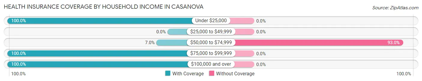 Health Insurance Coverage by Household Income in Casanova