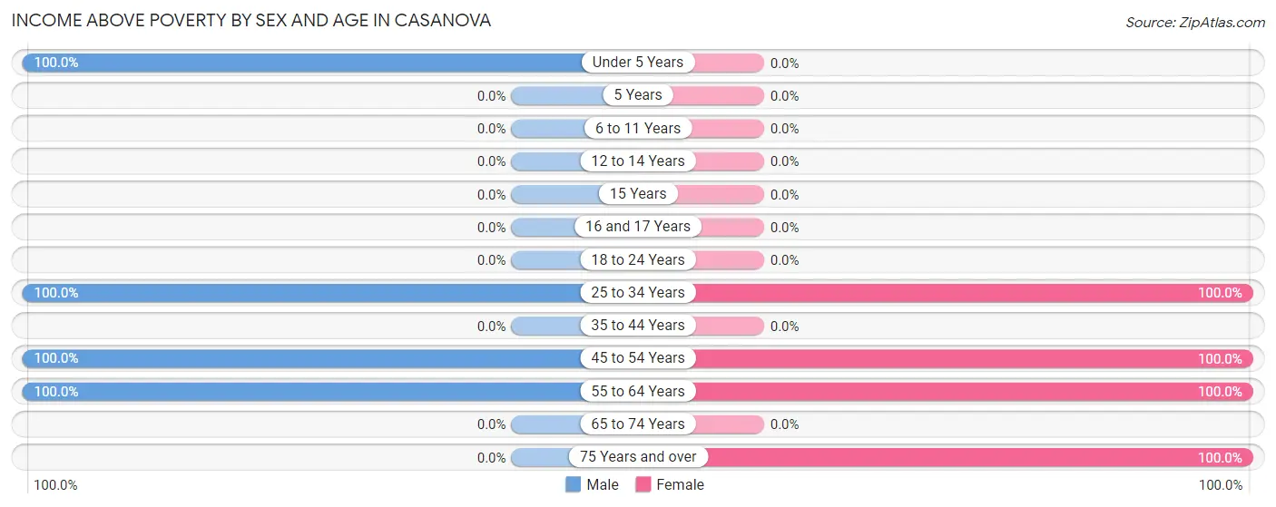 Income Above Poverty by Sex and Age in Casanova