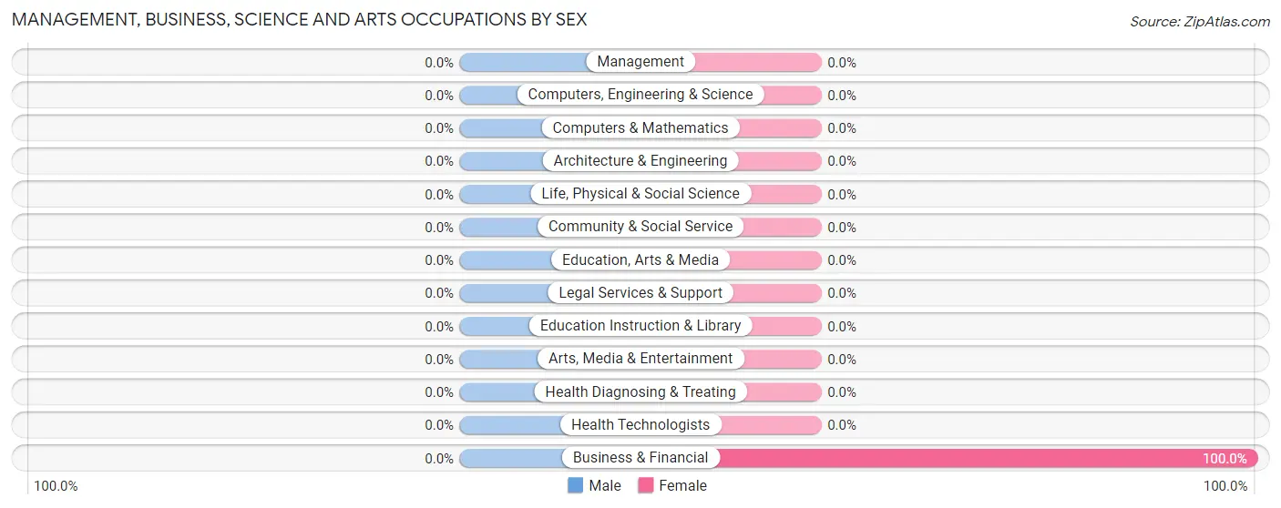 Management, Business, Science and Arts Occupations by Sex in Casanova