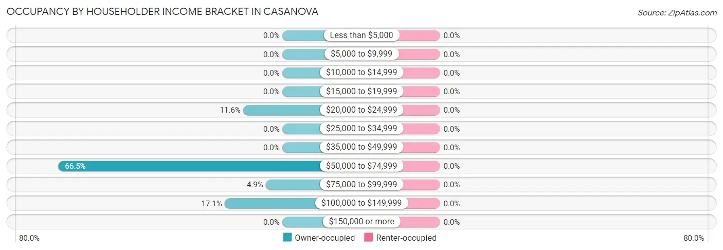 Occupancy by Householder Income Bracket in Casanova