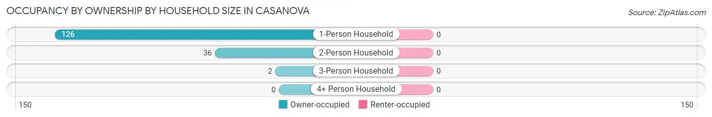 Occupancy by Ownership by Household Size in Casanova