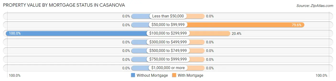 Property Value by Mortgage Status in Casanova
