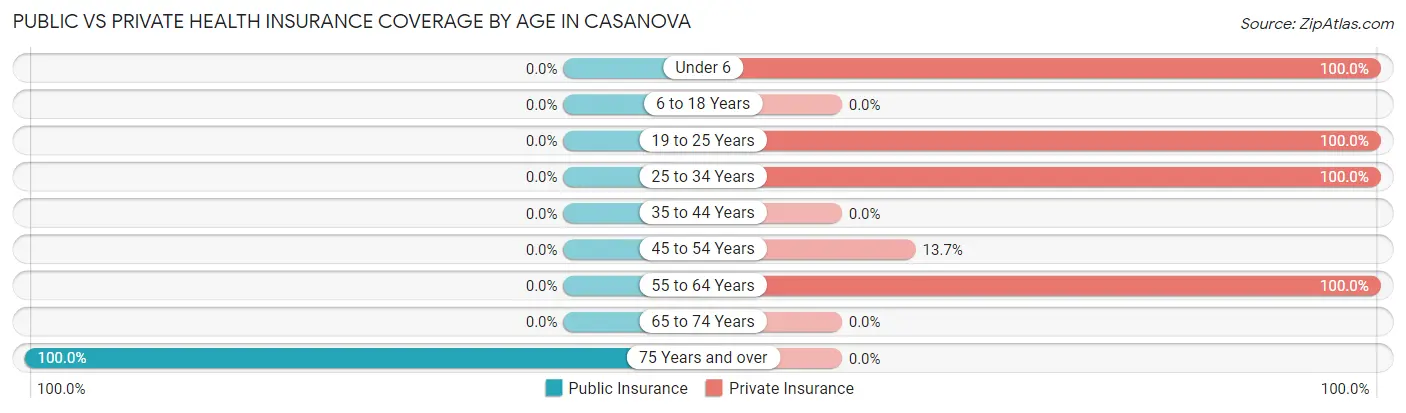 Public vs Private Health Insurance Coverage by Age in Casanova