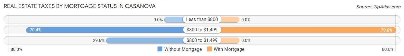 Real Estate Taxes by Mortgage Status in Casanova