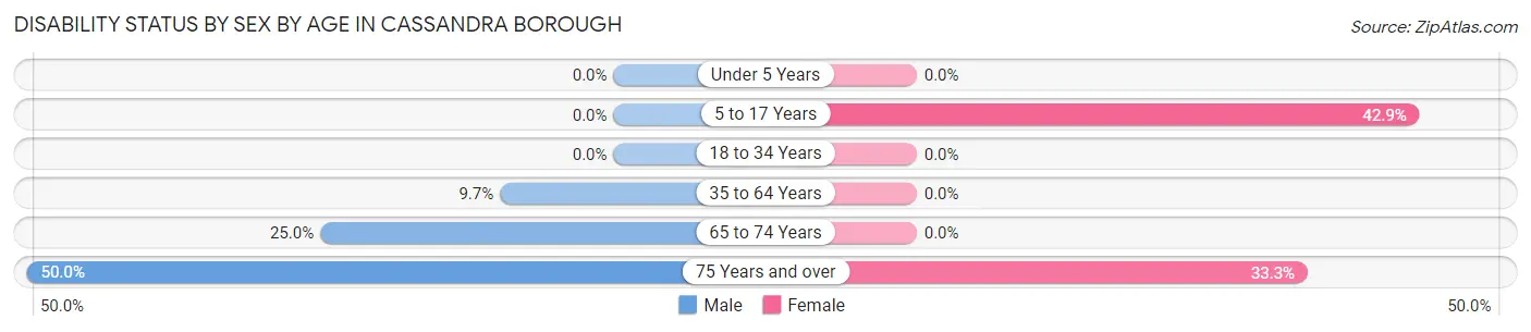 Disability Status by Sex by Age in Cassandra borough