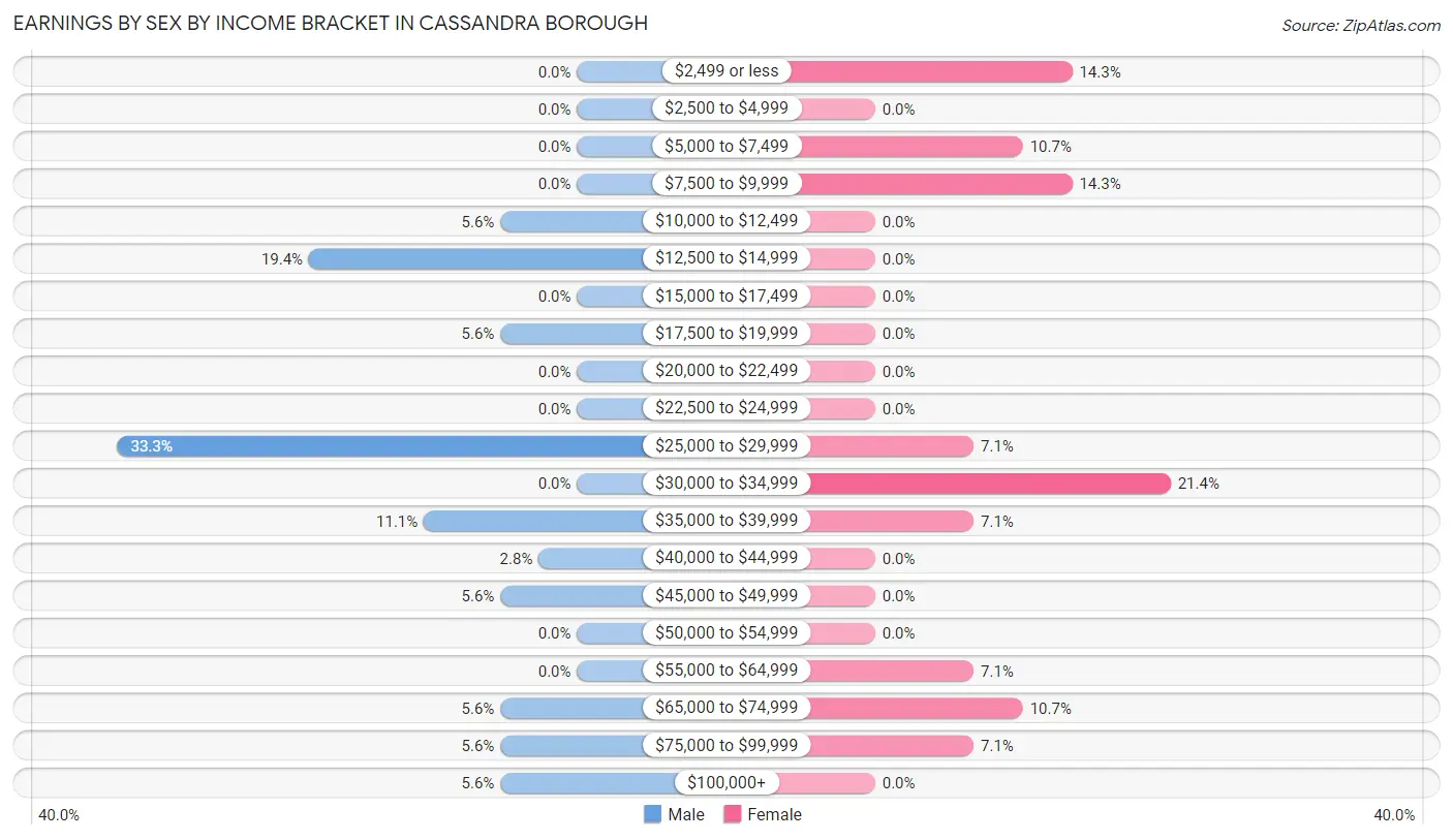 Earnings by Sex by Income Bracket in Cassandra borough