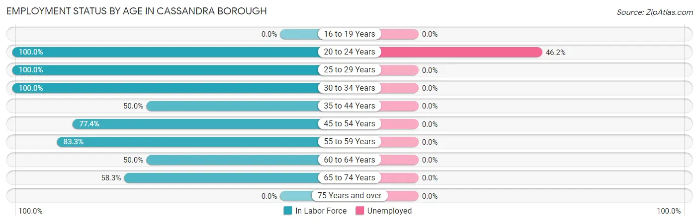 Employment Status by Age in Cassandra borough