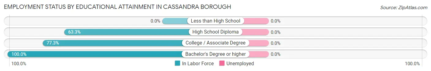 Employment Status by Educational Attainment in Cassandra borough