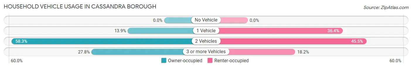 Household Vehicle Usage in Cassandra borough