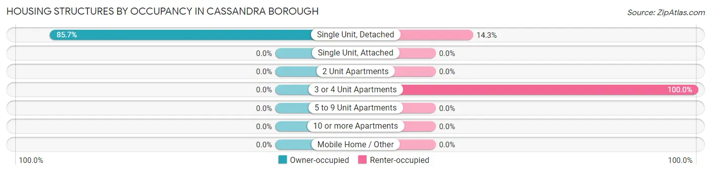 Housing Structures by Occupancy in Cassandra borough