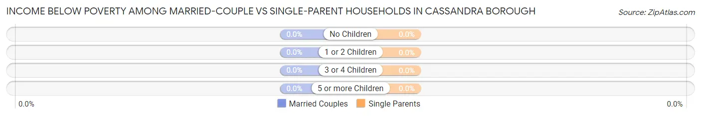 Income Below Poverty Among Married-Couple vs Single-Parent Households in Cassandra borough