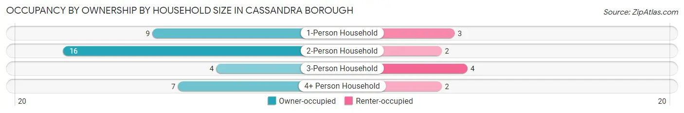 Occupancy by Ownership by Household Size in Cassandra borough