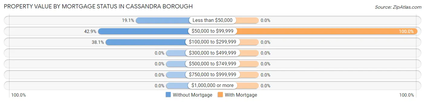 Property Value by Mortgage Status in Cassandra borough