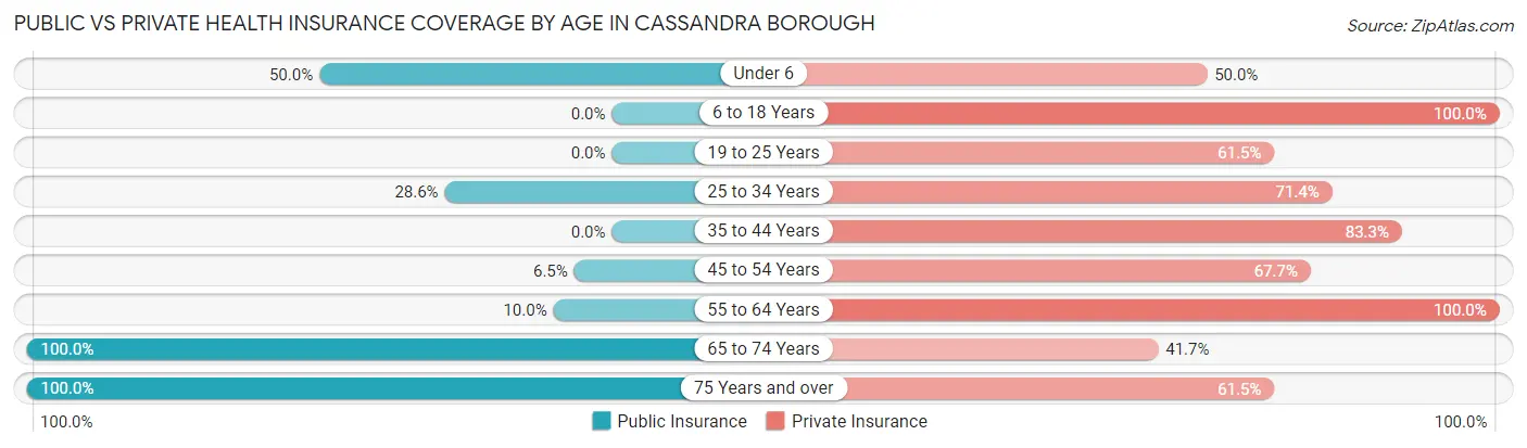 Public vs Private Health Insurance Coverage by Age in Cassandra borough