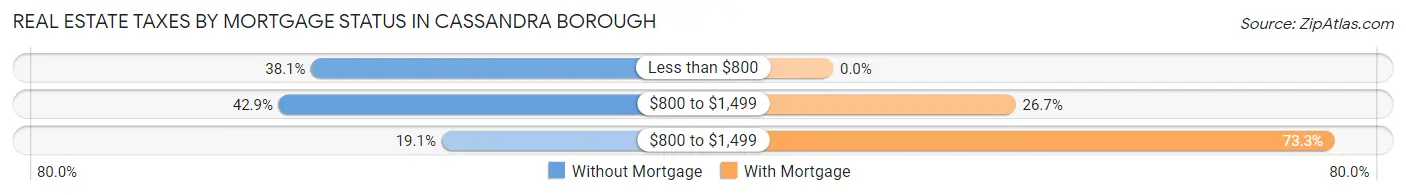 Real Estate Taxes by Mortgage Status in Cassandra borough