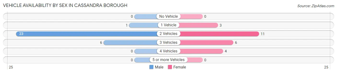 Vehicle Availability by Sex in Cassandra borough