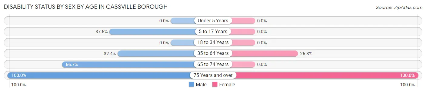 Disability Status by Sex by Age in Cassville borough