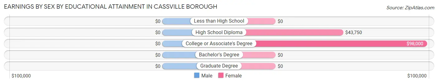 Earnings by Sex by Educational Attainment in Cassville borough