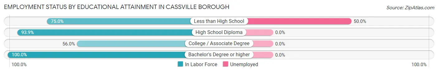 Employment Status by Educational Attainment in Cassville borough