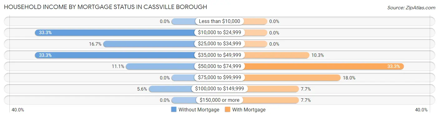 Household Income by Mortgage Status in Cassville borough
