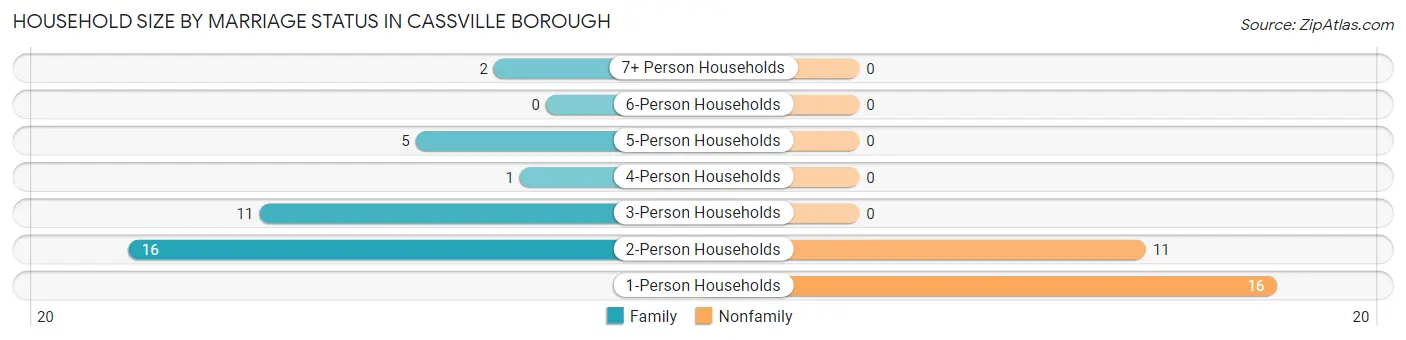 Household Size by Marriage Status in Cassville borough