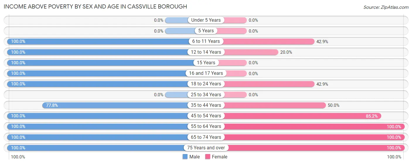 Income Above Poverty by Sex and Age in Cassville borough