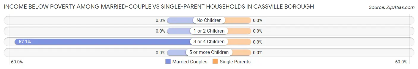 Income Below Poverty Among Married-Couple vs Single-Parent Households in Cassville borough