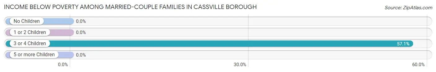 Income Below Poverty Among Married-Couple Families in Cassville borough