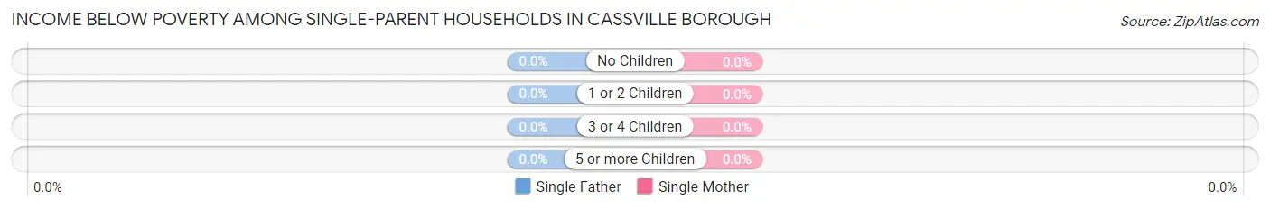 Income Below Poverty Among Single-Parent Households in Cassville borough